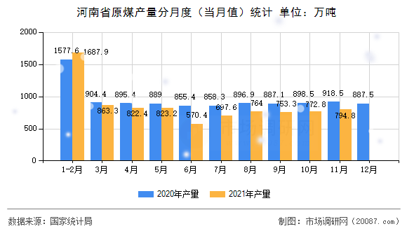河南省原煤产量分月度(当月值)统计 河南省原煤产量分月度(当月值)统计