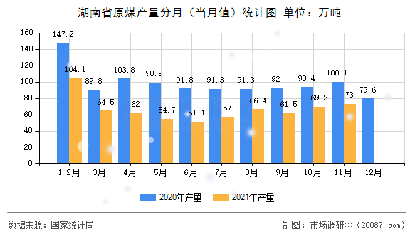 湖南省原煤产量分月（当月值）统计图