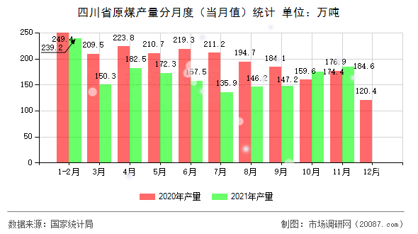 四川省原煤产量分月度(当月值)统计 四川省原煤产量分月度(当月值)统计