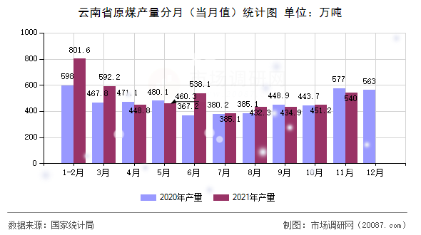 云南省原煤产量分月（当月值）统计图