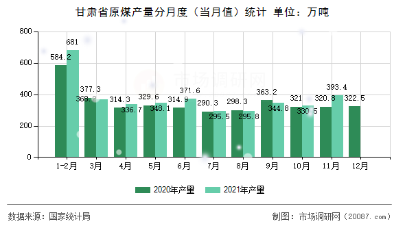甘肃省原煤产量分月度（当月值）统计