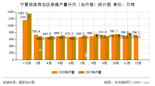宁夏回族自治区原煤产量分月(当月值)统计图 宁夏回族自治区原煤产量分月(当月值)统计图