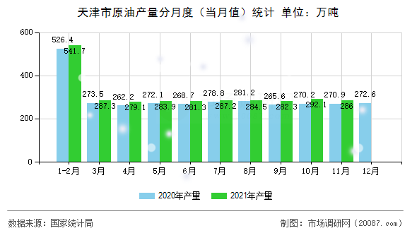 天津市原油产量分月度(当月值)统计 天津市原油产量分月度(当月值)统计
