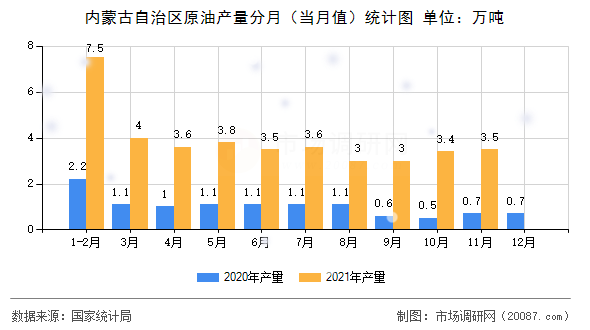 内蒙古自治区原油产量分月（当月值）统计图