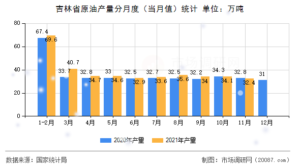 吉林省原油产量分月度(当月值)统计 吉林省原油产量分月度(当月值)统计