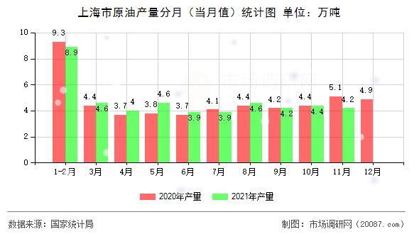 上海市原油产量分月(当月值)统计图 上海市原油产量分月(当月值)统计图