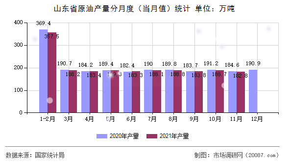 山东省原油产量分月度（当月值）统计