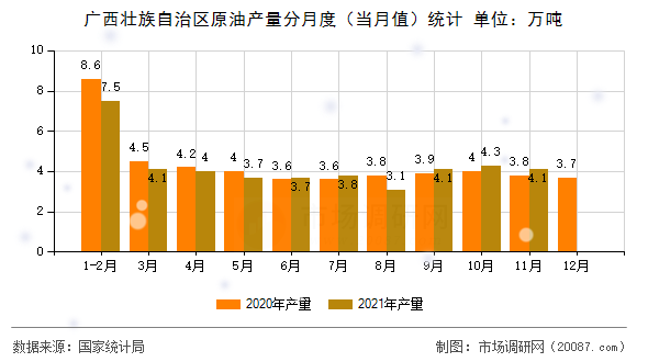 广西壮族自治区原油产量分月度(当月值)统计 广西壮族自治区原油产量分月度(当月值)统计