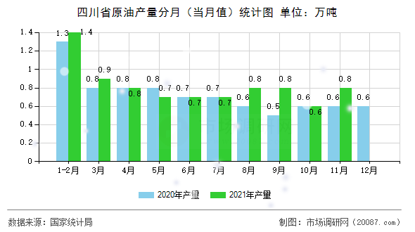 四川省原油产量分月（当月值）统计图