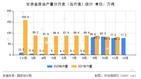 甘肃省原油产量分月度(当月值)统计 甘肃省原油产量分月度(当月值)统计