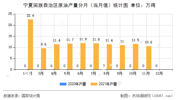 宁夏回族自治区原油产量分月（当月值）统计图