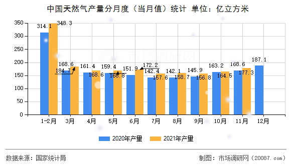 中国天然气产量分月度（当月值）统计