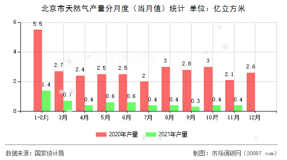 北京市天然气产量分月度（当月值）统计