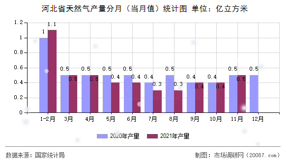河北省天然气产量分月(当月值)统计图 河北省天然气产量分月(当月值)统计图
