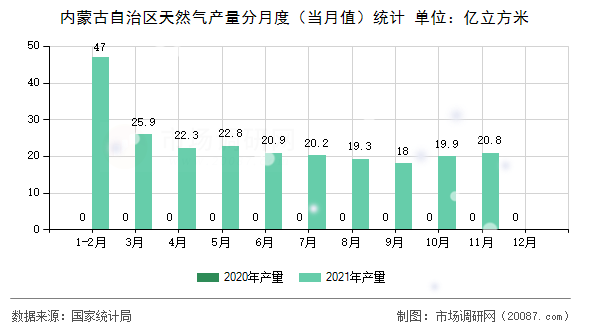 内蒙古自治区天然气产量分月度（当月值）统计
