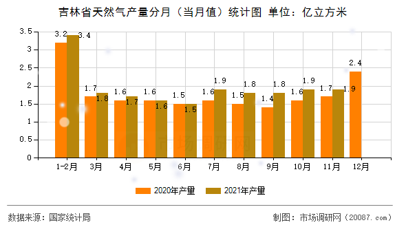 吉林省天然气产量分月（当月值）统计图