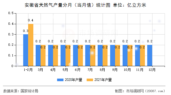 安徽省天然气产量分月（当月值）统计图