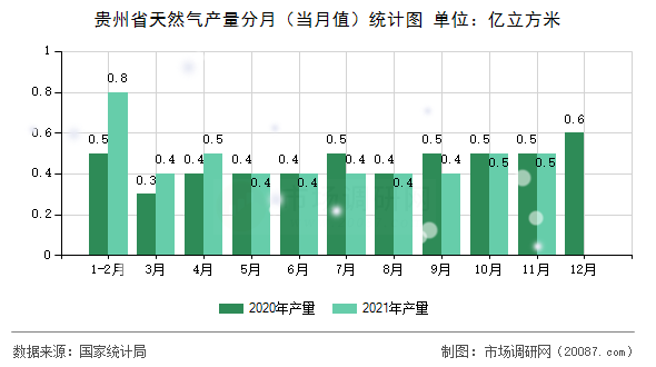 贵州省天然气产量分月(当月值)统计图 贵州省天然气产量分月(当月值)统计图