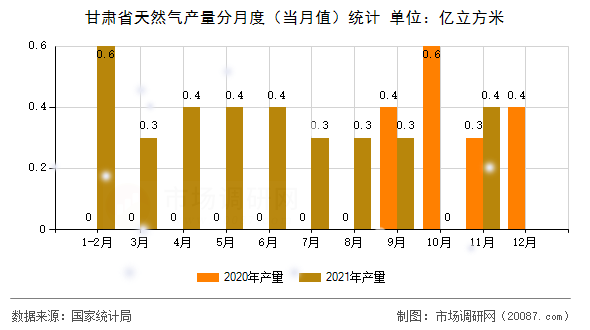 甘肃省天然气产量分月度（当月值）统计