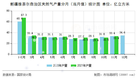 新疆维吾尔自治区天然气产量分月(当月值)统计图 新疆维吾尔自治区天然气产量分月(当月值)统计图