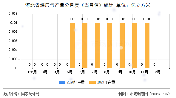 河北省煤层气产量分月度(当月值)统计 河北省煤层气产量分月度(当月值)统计