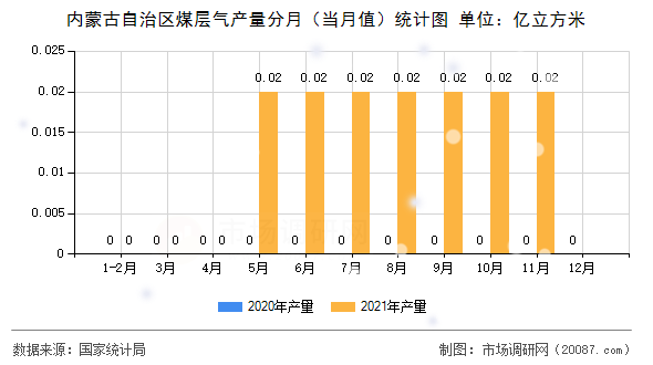 内蒙古自治区煤层气产量分月(当月值)统计图 内蒙古自治区煤层气产量分月(当月值)统计图