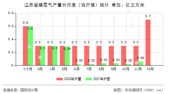 江苏省煤层气产量分月度（当月值）统计