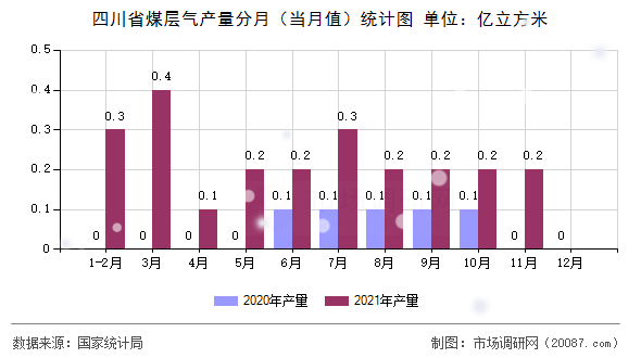四川省煤层气产量分月(当月值)统计图 四川省煤层气产量分月(当月值)统计图