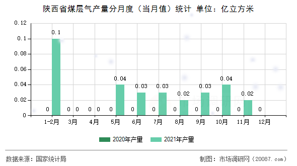 陕西省煤层气产量分月度(当月值)统计 陕西省煤层气产量分月度(当月值)统计