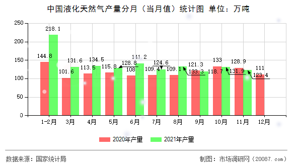 中国液化天然气产量分月（当月值）统计图