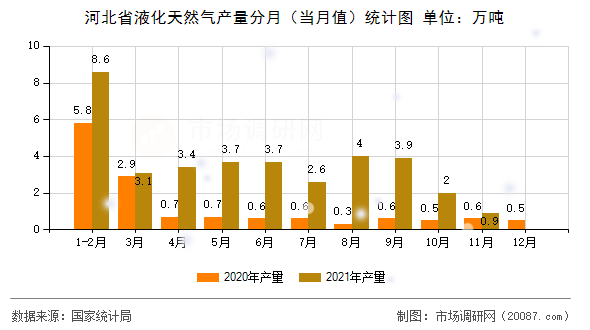 河北省液化天然气产量分月（当月值）统计图