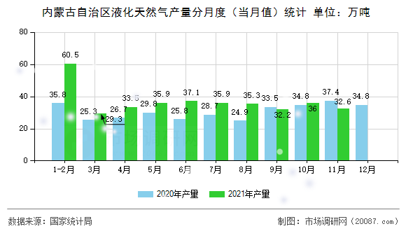 内蒙古自治区液化天然气产量分月度(当月值)统计 内蒙古自治区液化天然气产量分月度(当月值)统计