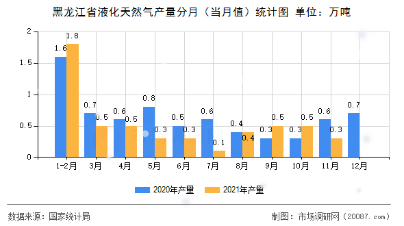 黑龙江省液化天然气产量分月(当月值)统计图 黑龙江省液化天然气产量分月(当月值)统计图