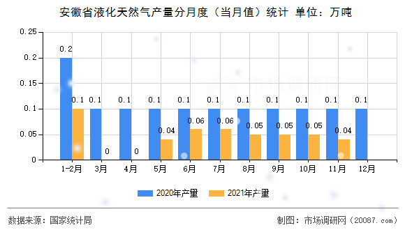 安徽省液化天然气产量分月度(当月值)统计 安徽省液化天然气产量分月度(当月值)统计