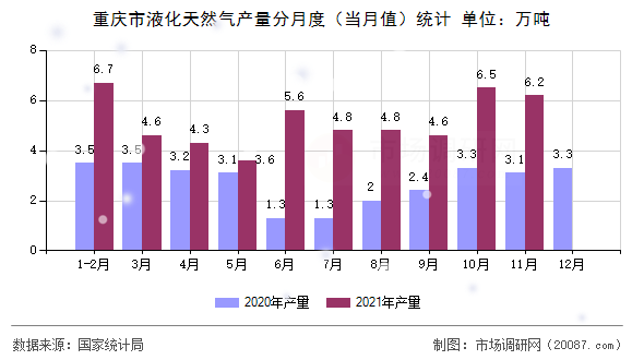 重庆市液化天然气产量分月度（当月值）统计