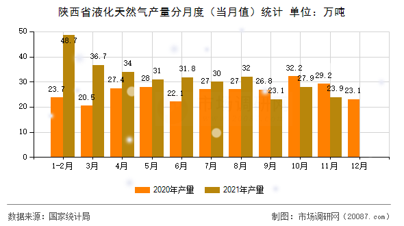 陕西省液化天然气产量分月度（当月值）统计
