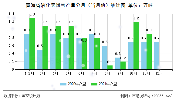 青海省液化天然气产量分月（当月值）统计图