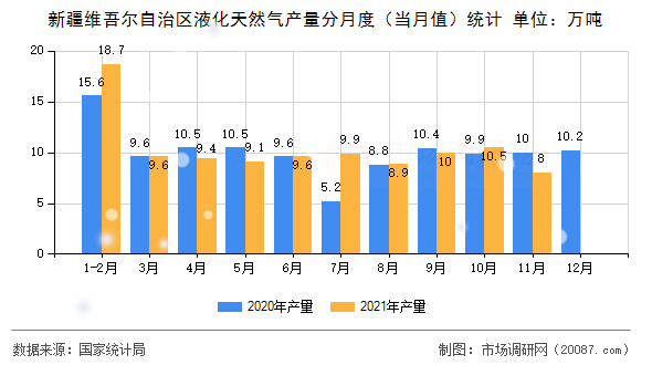新疆维吾尔自治区液化天然气产量分月度（当月值）统计