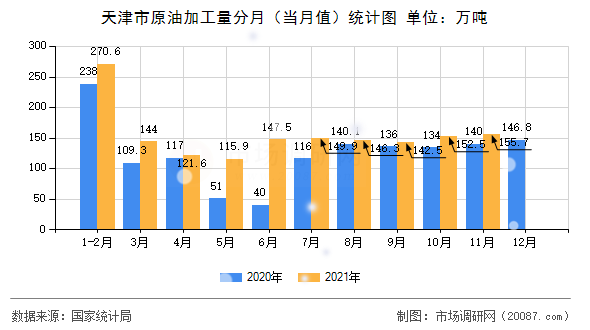 天津市原油加工量分月(当月值)统计图 天津市原油加工量分月(当月值)统计图