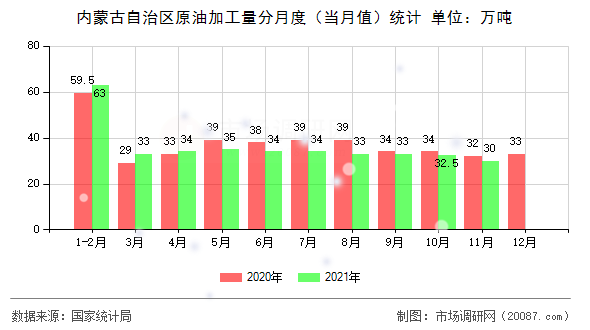 内蒙古自治区原油加工量分月度（当月值）统计