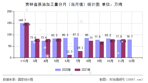 吉林省原油加工量分月（当月值）统计图