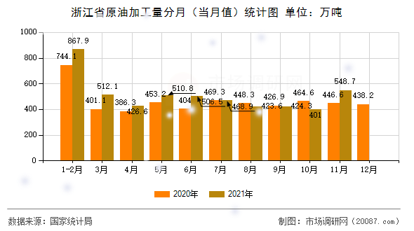 浙江省原油加工量分月(当月值)统计图 浙江省原油加工量分月(当月值)统计图