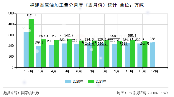 福建省原油加工量分月度（当月值）统计