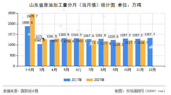 山东省原油加工量分月（当月值）统计图