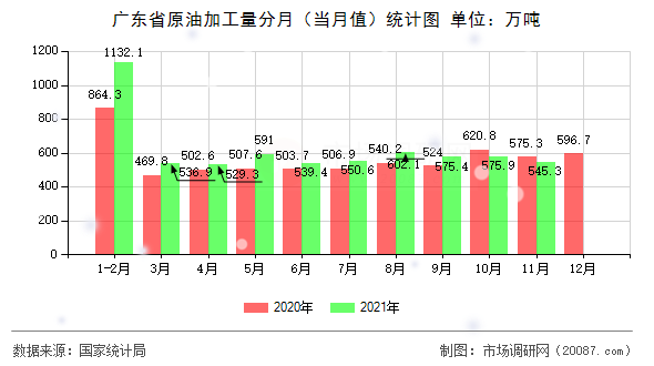广东省原油加工量分月（当月值）统计图
