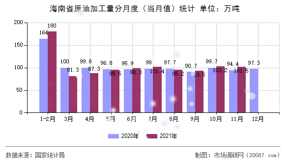 海南省原油加工量分月度（当月值）统计