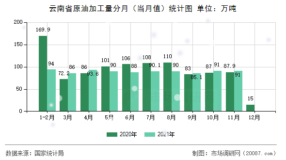 云南省原油加工量分月（当月值）统计图