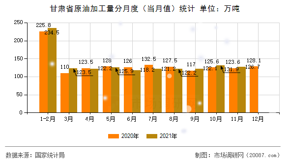 甘肃省原油加工量分月度（当月值）统计