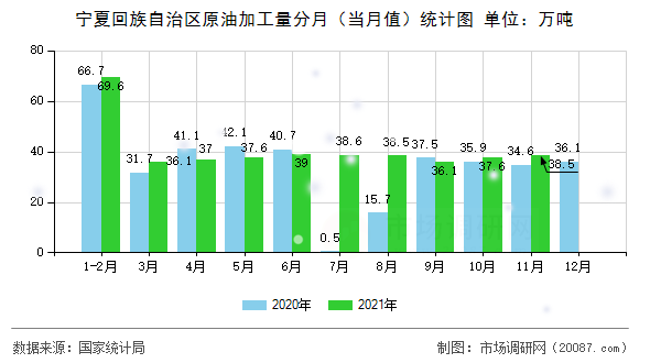 宁夏回族自治区原油加工量分月（当月值）统计图