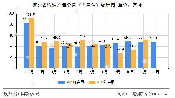 河北省汽油产量分月（当月值）统计图